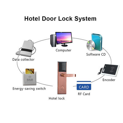 MF1 T57 بطاقة RFID فندق أقفال الأبواب الذكية مع نظام برامج الإدارة